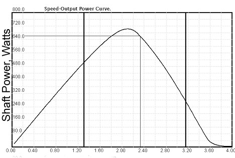 Dc Motor Graph